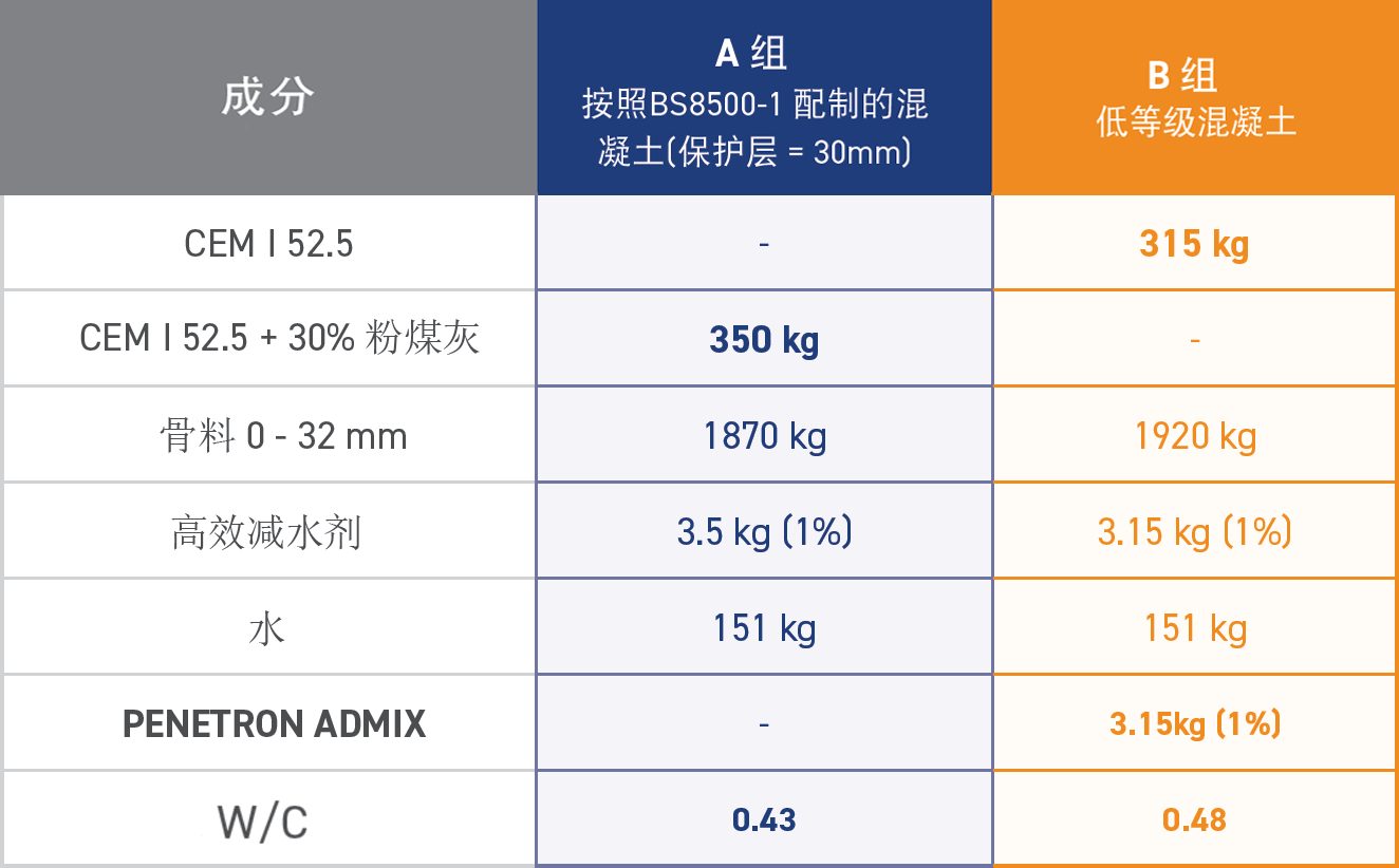 Protection of carbonation